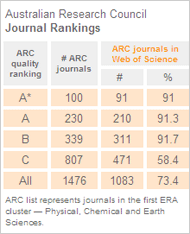 Australian Research Council Journal Rankings