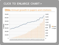 Ohio Annual Growth